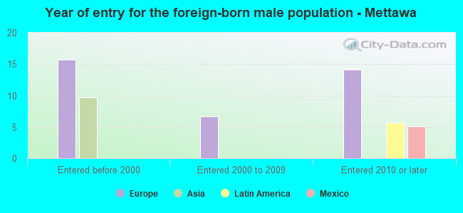 Year of entry for the foreign-born male population - Mettawa