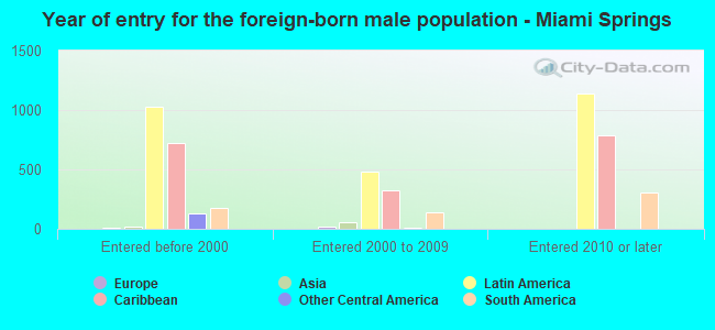 Year of entry for the foreign-born male population - Miami Springs