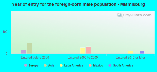 Year of entry for the foreign-born male population - Miamisburg
