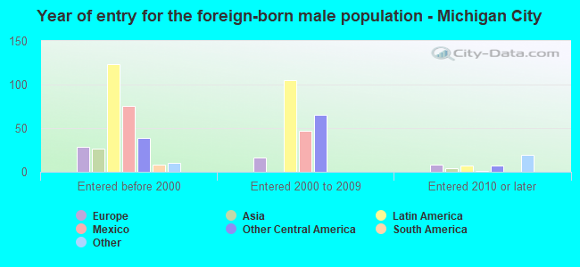 Year of entry for the foreign-born male population - Michigan City