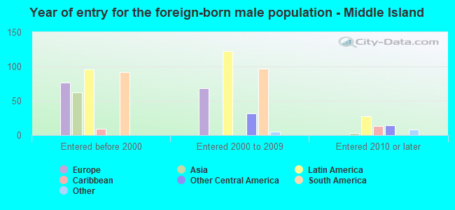 Year of entry for the foreign-born male population - Middle Island