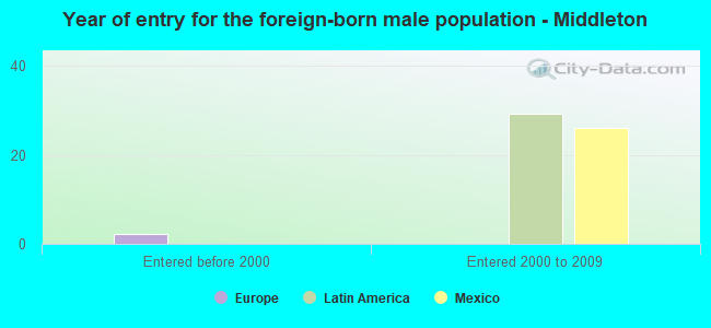 Year of entry for the foreign-born male population - Middleton