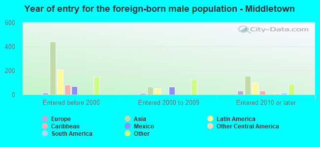 Year of entry for the foreign-born male population - Middletown