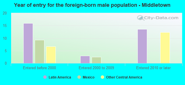 Year of entry for the foreign-born male population - Middletown