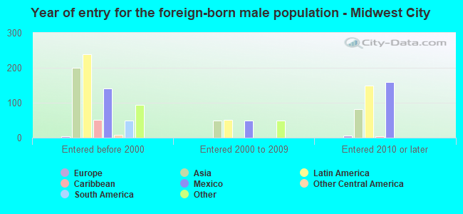 Year of entry for the foreign-born male population - Midwest City
