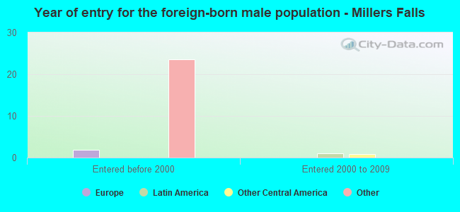 Year of entry for the foreign-born male population - Millers Falls