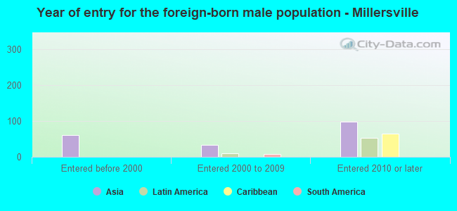 Year of entry for the foreign-born male population - Millersville