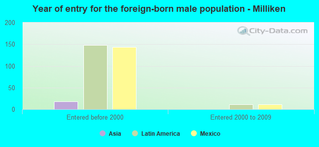 Year of entry for the foreign-born male population - Milliken