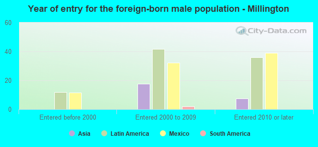 Year of entry for the foreign-born male population - Millington
