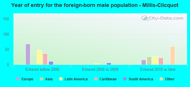 Year of entry for the foreign-born male population - Millis-Clicquot