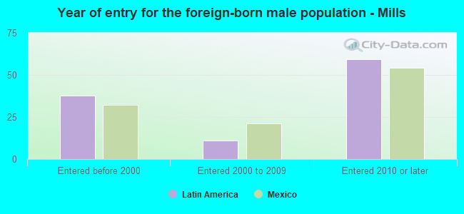 Year of entry for the foreign-born male population - Mills