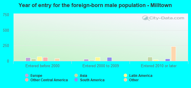 Year of entry for the foreign-born male population - Milltown