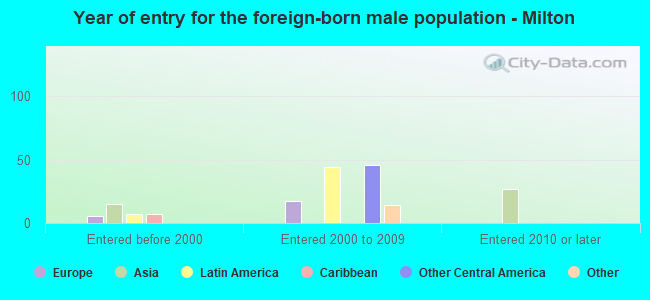 Year of entry for the foreign-born male population - Milton