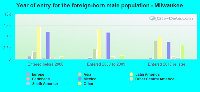 Year of entry for the foreign-born male population - Milwaukee