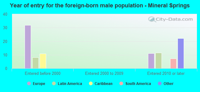 Year of entry for the foreign-born male population - Mineral Springs