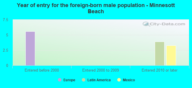 Year of entry for the foreign-born male population - Minnesott Beach