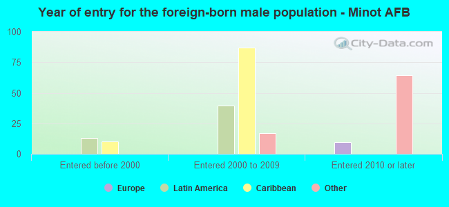 Year of entry for the foreign-born male population - Minot AFB