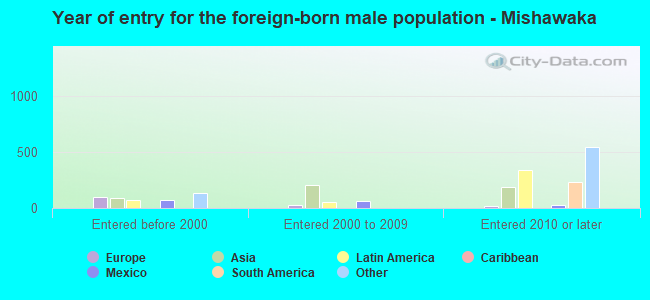 Year of entry for the foreign-born male population - Mishawaka