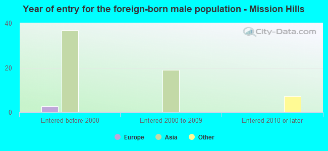 Year of entry for the foreign-born male population - Mission Hills