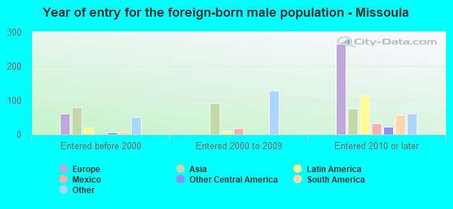 Year of entry for the foreign-born male population - Missoula
