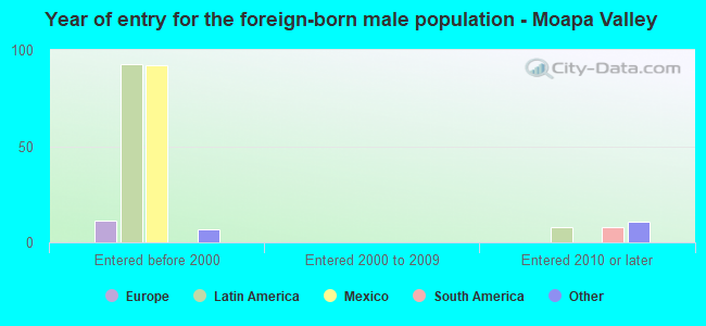 Year of entry for the foreign-born male population - Moapa Valley