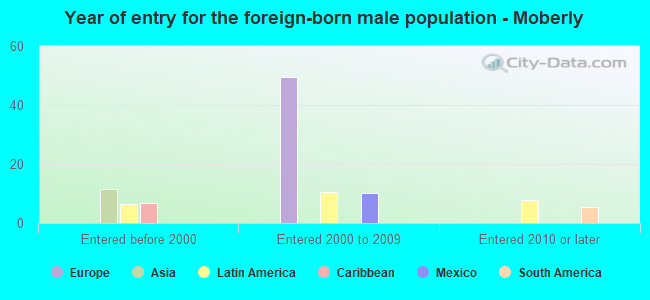 Year of entry for the foreign-born male population - Moberly