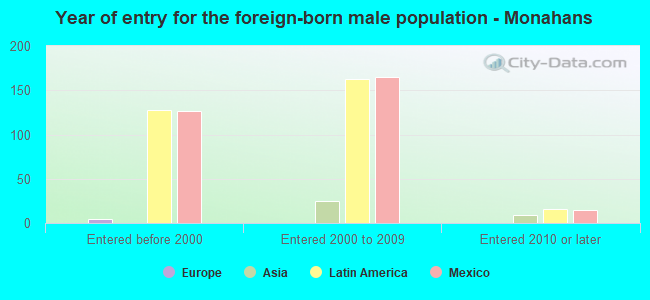 Year of entry for the foreign-born male population - Monahans