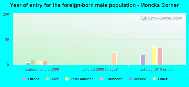 Year of entry for the foreign-born male population - Moncks Corner