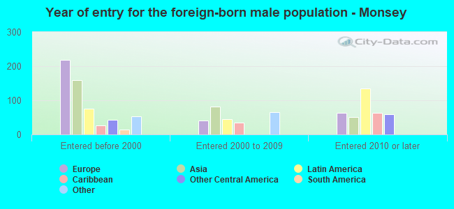 Year of entry for the foreign-born male population - Monsey