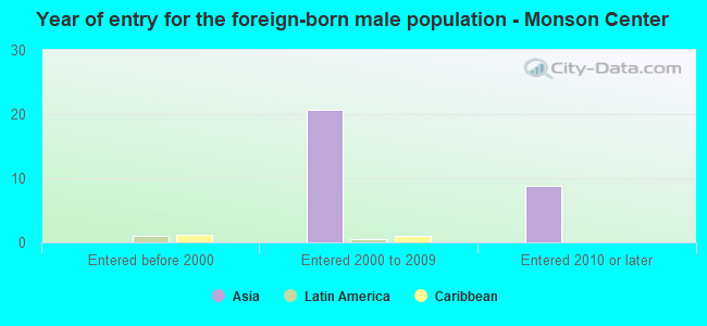 Year of entry for the foreign-born male population - Monson Center