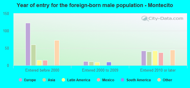 Year of entry for the foreign-born male population - Montecito