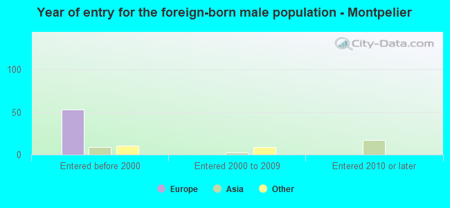 Year of entry for the foreign-born male population - Montpelier