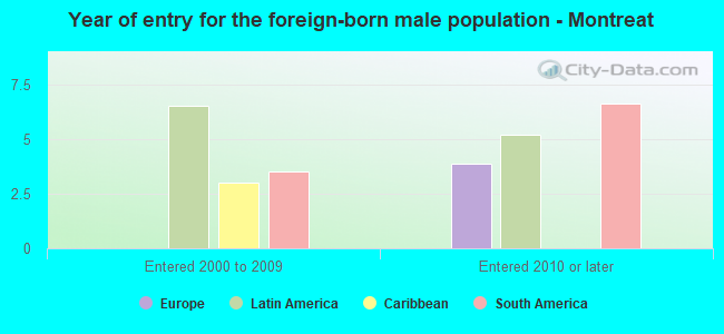 Year of entry for the foreign-born male population - Montreat