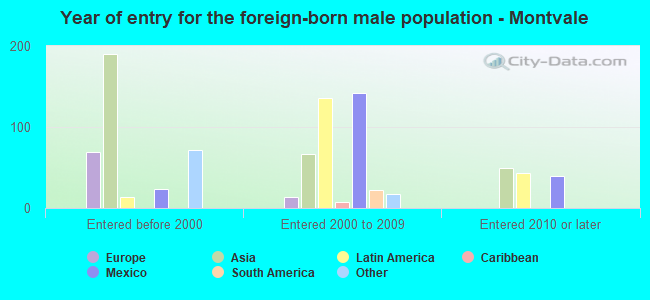Year of entry for the foreign-born male population - Montvale