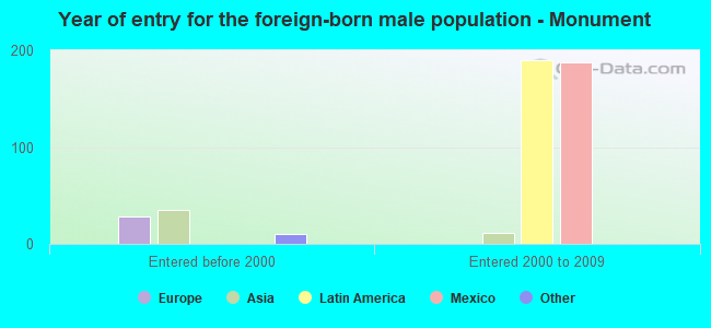 Year of entry for the foreign-born male population - Monument