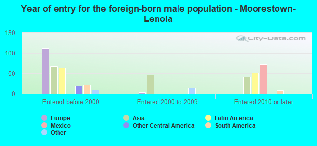 Year of entry for the foreign-born male population - Moorestown-Lenola