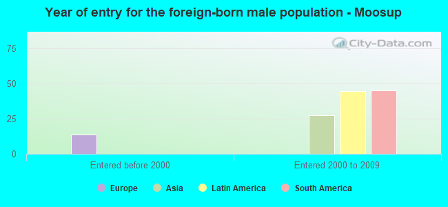 Year of entry for the foreign-born male population - Moosup