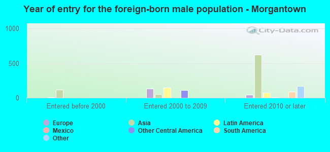 Year of entry for the foreign-born male population - Morgantown