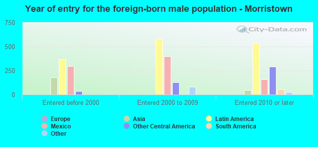Year of entry for the foreign-born male population - Morristown