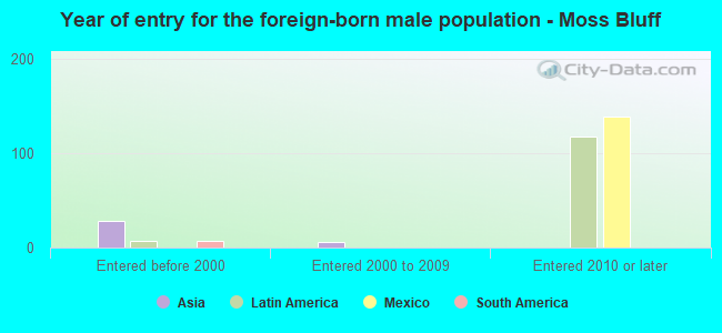 Year of entry for the foreign-born male population - Moss Bluff