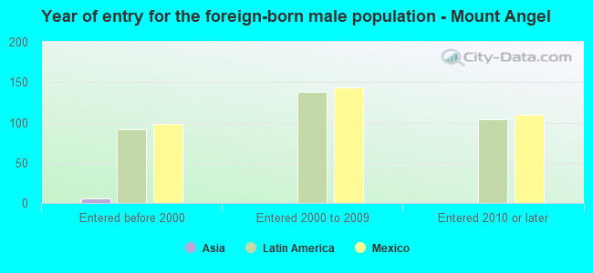 Year of entry for the foreign-born male population - Mount Angel