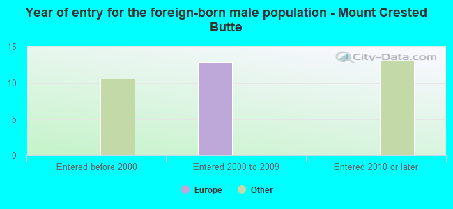 Year of entry for the foreign-born male population - Mount Crested Butte