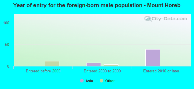 Year of entry for the foreign-born male population - Mount Horeb