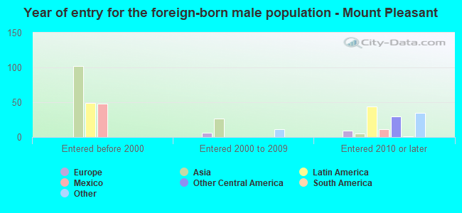 Year of entry for the foreign-born male population - Mount Pleasant