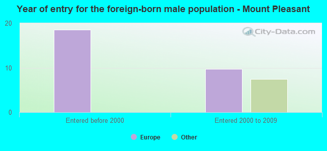 Year of entry for the foreign-born male population - Mount Pleasant