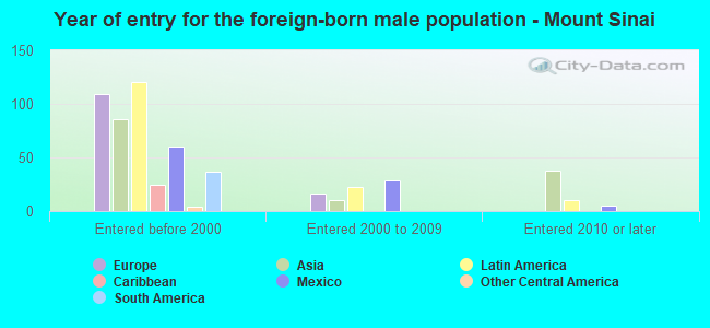 Year of entry for the foreign-born male population - Mount Sinai