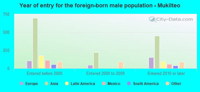 Year of entry for the foreign-born male population - Mukilteo