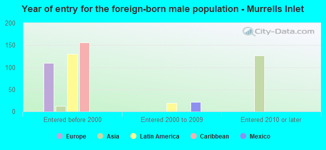 Year of entry for the foreign-born male population - Murrells Inlet