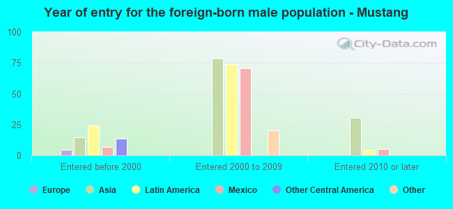 Year of entry for the foreign-born male population - Mustang