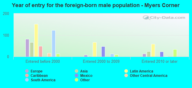 Year of entry for the foreign-born male population - Myers Corner